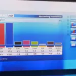 Перші прогнози на земельних виборах у Мекленбурзі-Передній Померанії та Берліні