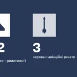 Ракети та безпілотники типу Shahed, запущені Росією