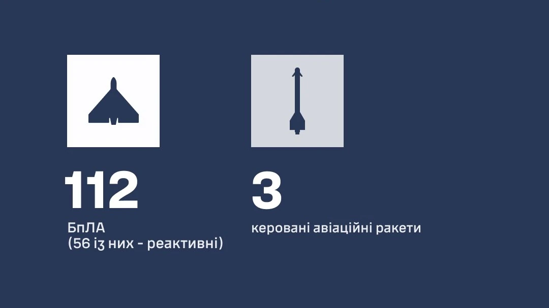 Ракети та безпілотники типу Shahed, запущені Росією